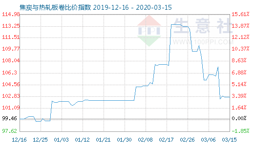 3月15日焦炭與熱軋板卷比價指數圖