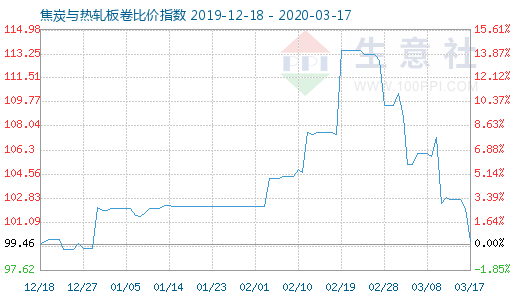 3月17日焦炭與熱軋板卷比價(jià)指數(shù)圖