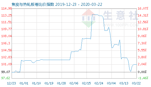 3月22日焦炭與熱軋板卷比價指數圖