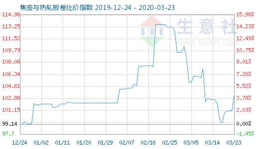 3月23日焦炭與熱軋板卷比價指數圖
