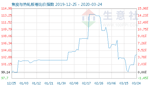 3月24日焦炭與熱軋板卷比價指數圖