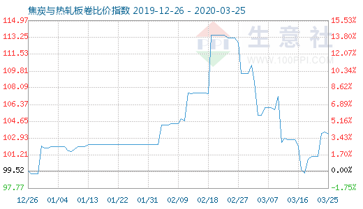 3月25日焦炭與熱軋板卷比價指數圖