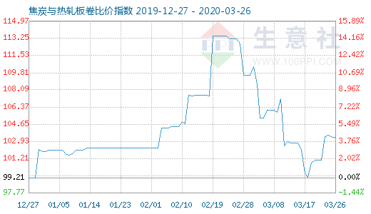 3月26日焦炭與熱軋板卷比價指數(shù)圖