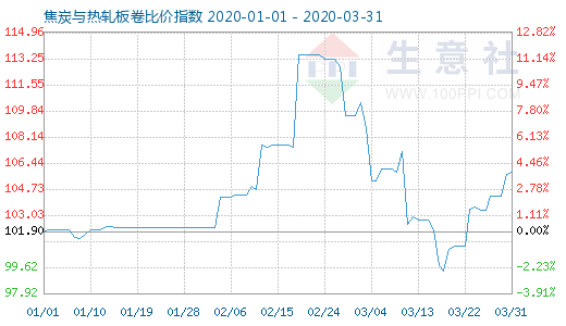 3月31日焦炭與熱軋板卷比價指數(shù)圖