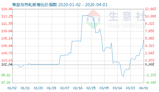 4月1日焦炭與熱軋板卷比價指數(shù)圖
