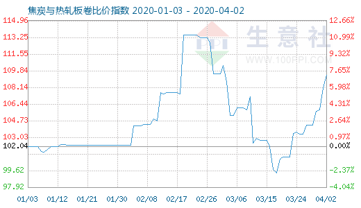 4月2日焦炭與熱軋板卷比價指數圖