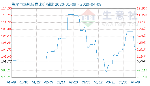 4月8日焦炭與熱軋板卷比價指數圖