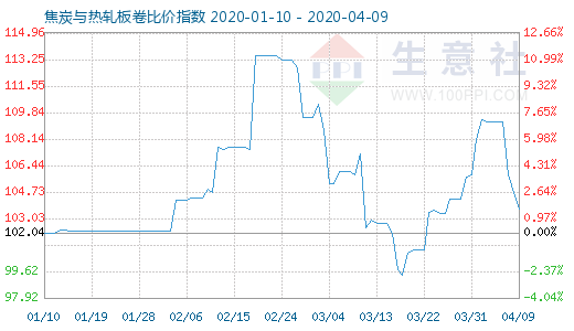 4月9日焦炭與熱軋板卷比價指數(shù)圖