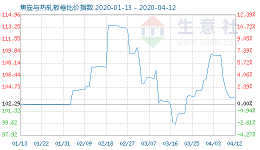 4月12日焦炭與熱軋板卷比價指數(shù)圖