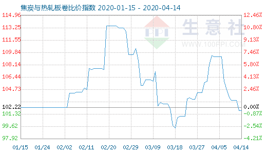 4月14日焦炭與熱軋板卷比價(jià)指數(shù)圖