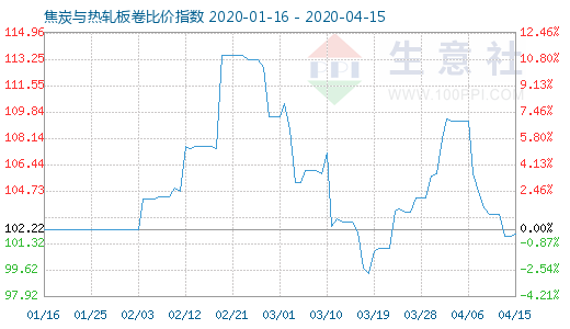 4月15日焦炭與熱軋板卷比價指數圖