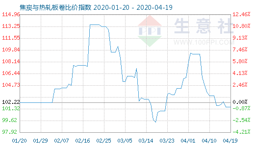 4月19日焦炭與熱軋板卷比價指數(shù)圖