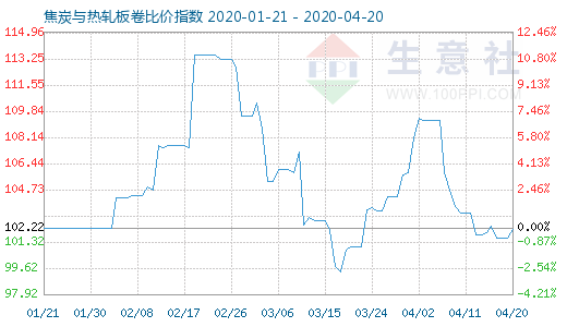 4月20日焦炭與熱軋板卷比價指數圖