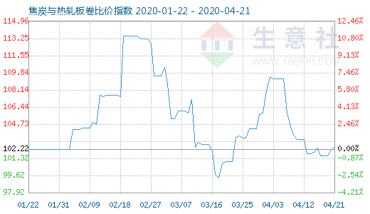 4月21日焦炭與熱軋板卷比價指數圖