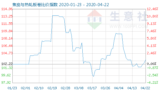 4月22日焦炭與熱軋板卷比價指數圖
