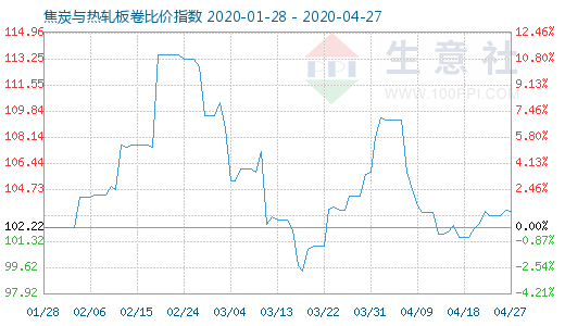 4月27日焦炭與熱軋板卷比價指數圖