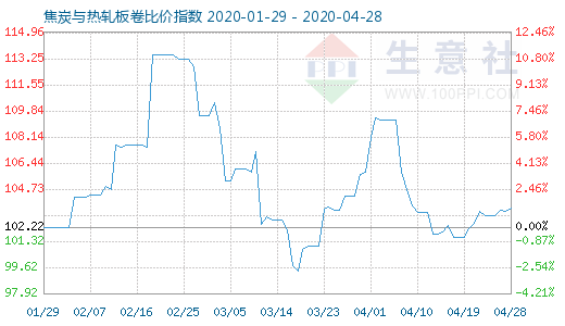 4月28日焦炭與熱軋板卷比價指數圖