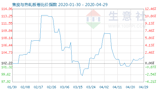 4月29日焦炭與熱軋板卷比價指數圖