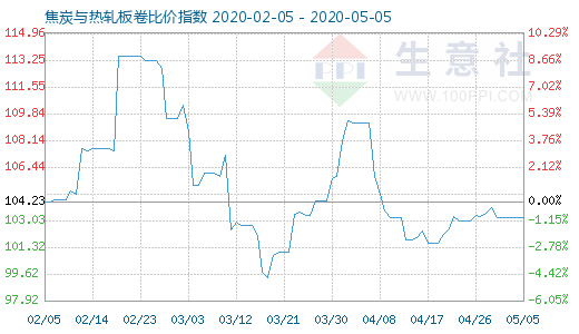 5月5日焦炭與熱軋板卷比價(jià)指數(shù)圖