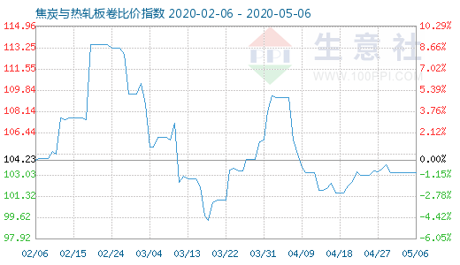 5月6日焦炭與熱軋板卷比價(jià)指數(shù)圖