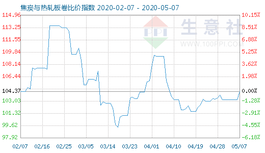 5月7日焦炭與熱軋板卷比價指數圖