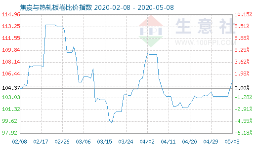 5月8日焦炭與熱軋板卷比價指數圖