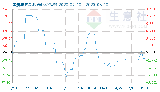 5月10日焦炭與熱軋板卷比價指數圖