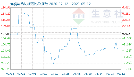 5月12日焦炭與熱軋板卷比價指數圖