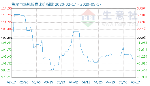 5月17日焦炭與熱軋板卷比價(jià)指數(shù)圖