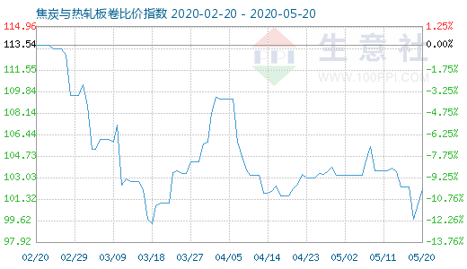 5月20日焦炭與熱軋板卷比價指數(shù)圖