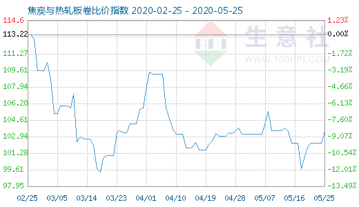 5月25日焦炭與熱軋板卷比價指數圖