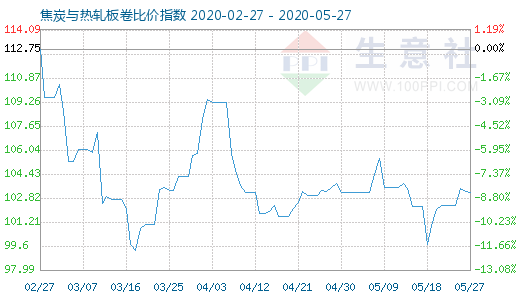 5月27日焦炭與熱軋板卷比價(jià)指數(shù)圖