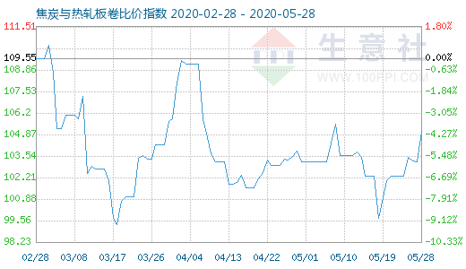 5月28日焦炭與熱軋板卷比價指數圖