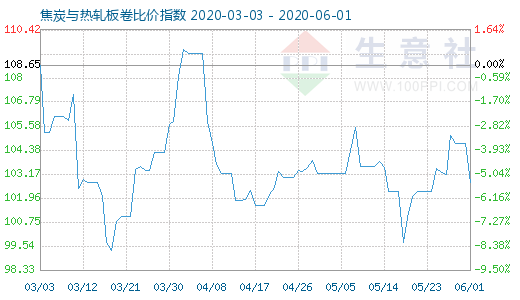 6月1日焦炭與熱軋板卷比價(jià)指數(shù)圖