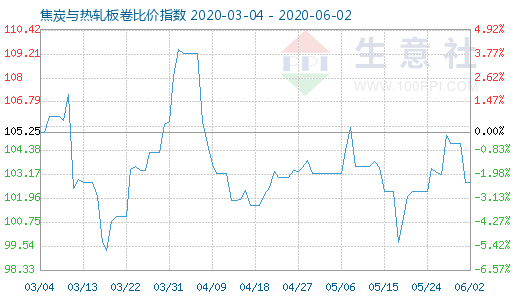 6月2日焦炭與熱軋板卷比價指數圖