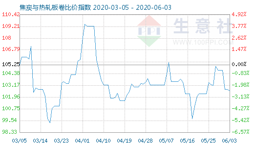 6月3日焦炭與熱軋板卷比價指數圖