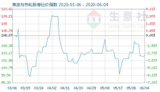 6月4日焦炭與熱軋板卷比價指數圖