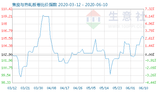 6月10日焦炭與熱軋板卷比價指數圖