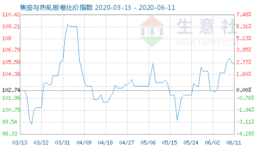 6月11日焦炭與熱軋板卷比價(jià)指數(shù)圖