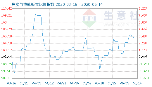 6月14日焦炭與熱軋板卷比價指數(shù)圖