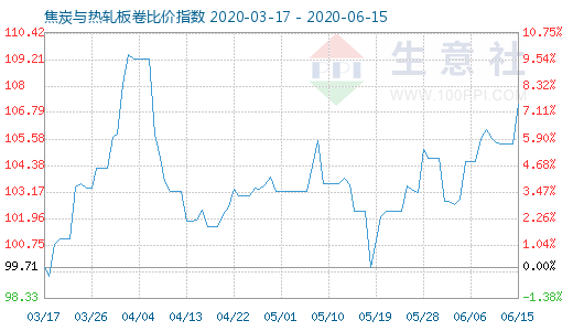 6月15日焦炭與熱軋板卷比價指數圖