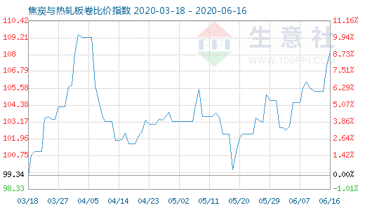 6月16日焦炭與熱軋板卷比價指數(shù)圖