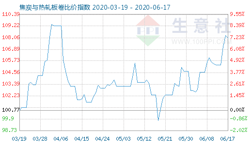 6月17日焦炭與熱軋板卷比價指數圖
