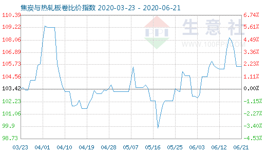 6月21日焦炭與熱軋板卷比價指數圖