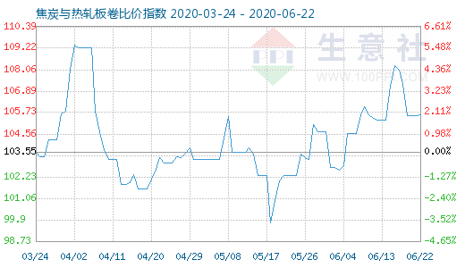 6月22日焦炭與熱軋板卷比價指數(shù)圖