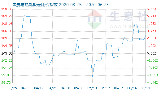6月23日焦炭與熱軋板卷比價指數圖