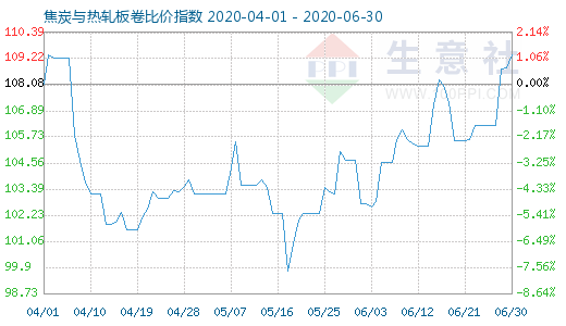 6月30日焦炭與熱軋板卷比價指數(shù)圖