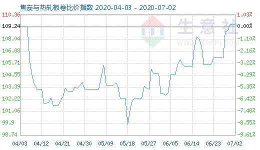 7月2日焦炭與熱軋板卷比價指數圖