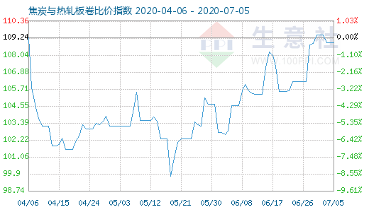 7月5日焦炭與熱軋板卷比價指數圖