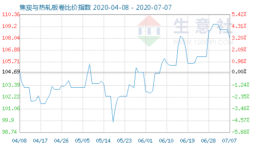 7月7日焦炭與熱軋板卷比價指數圖